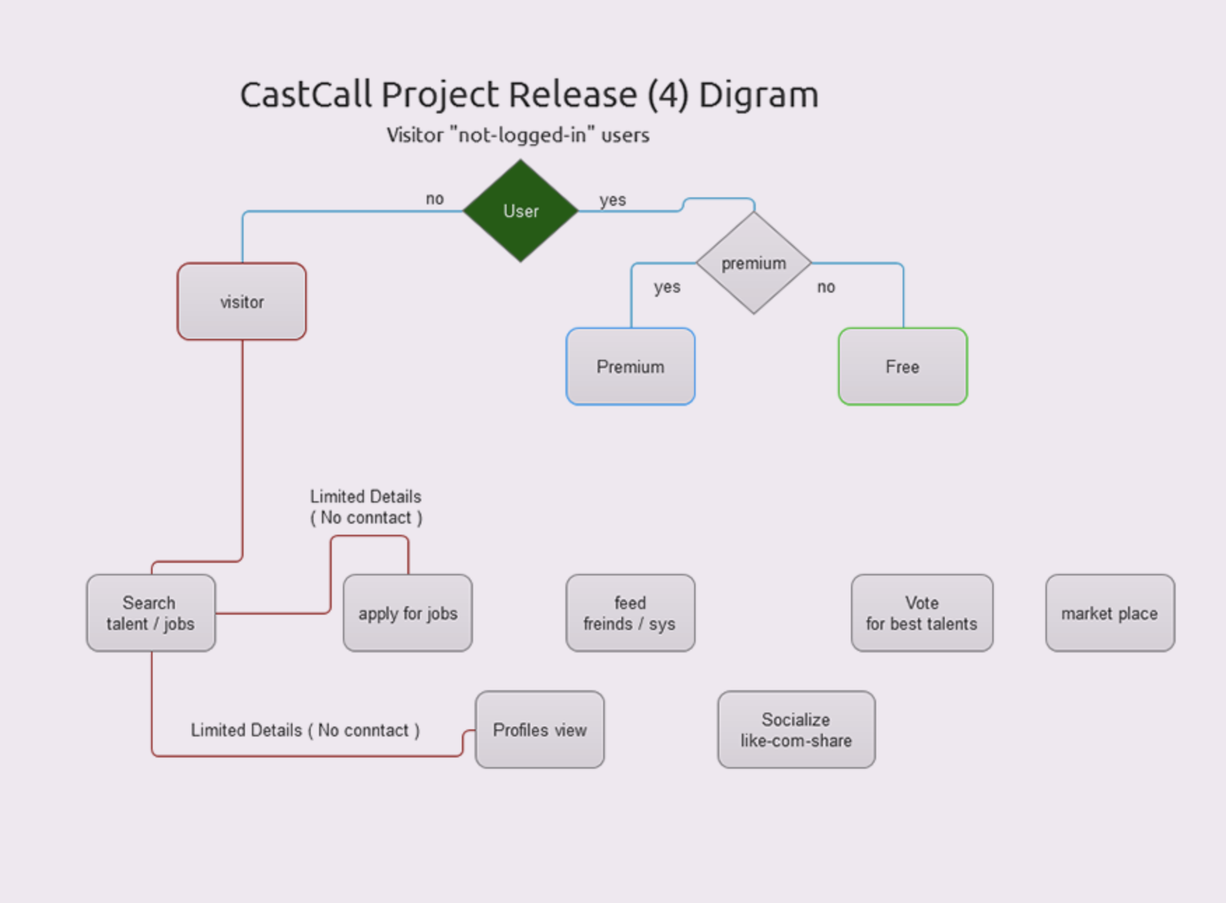 CastCall Project User Flow Diagram