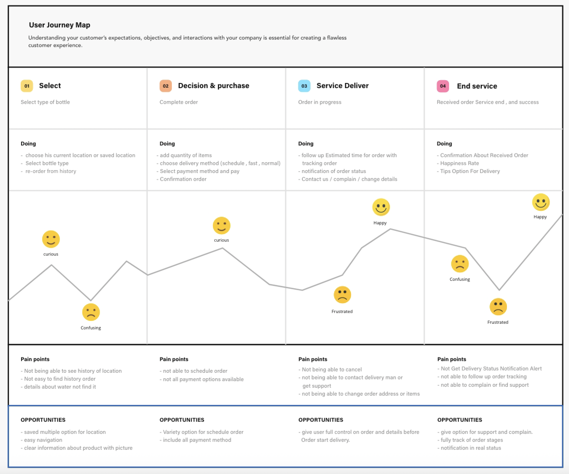 Nova Water User Journey Map