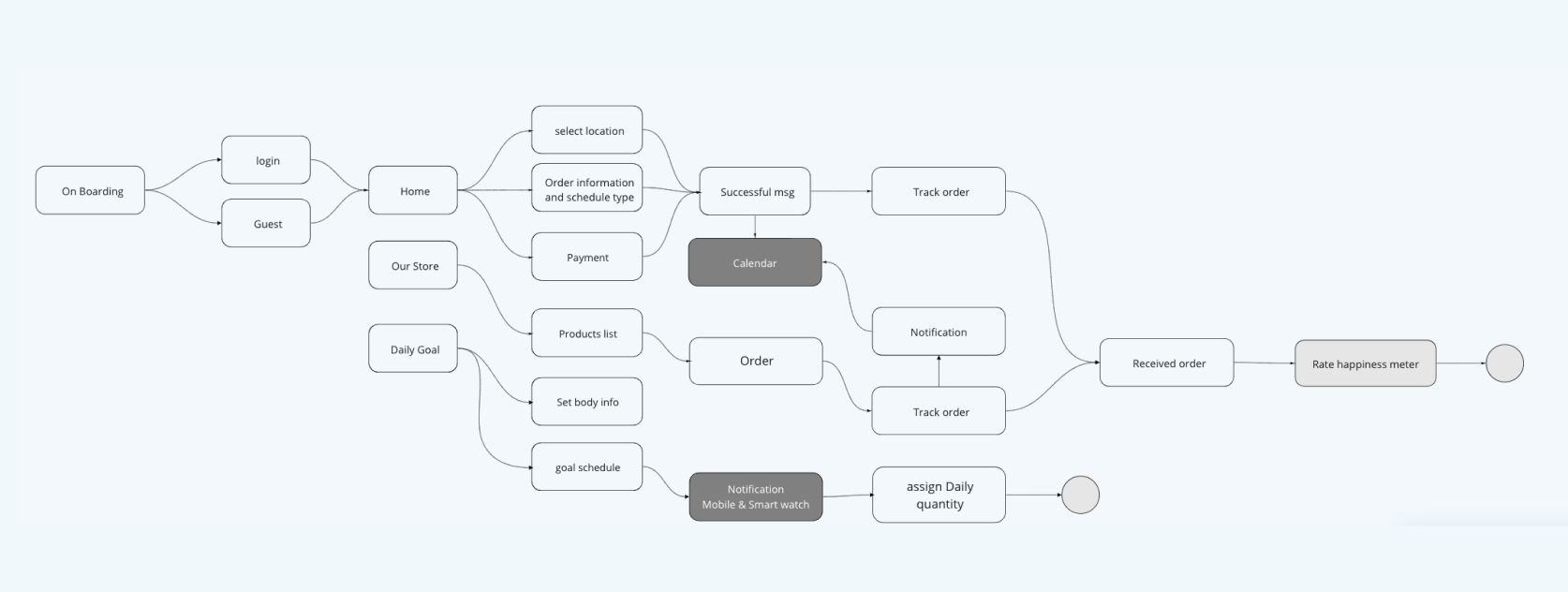 Nova Water User Flow
