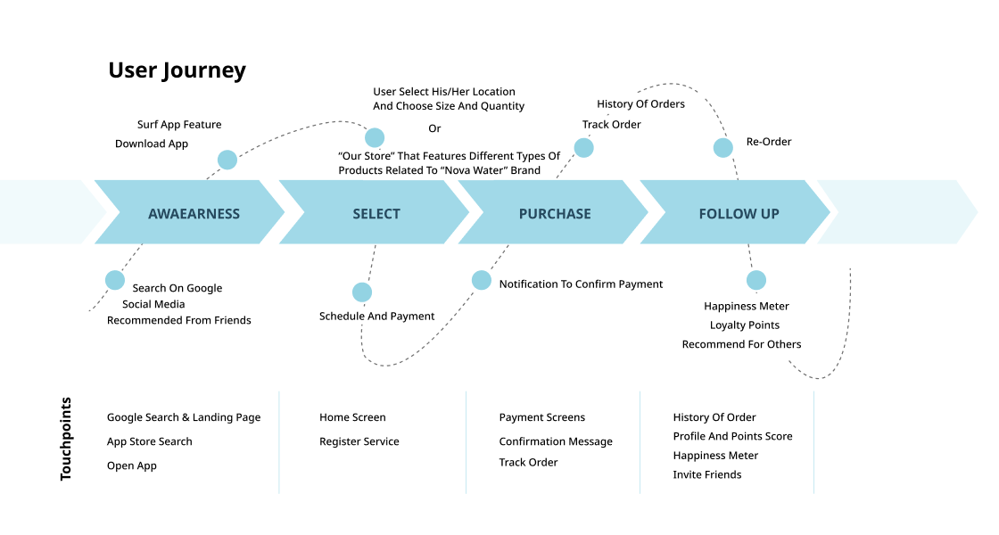 Nova Water User Journey