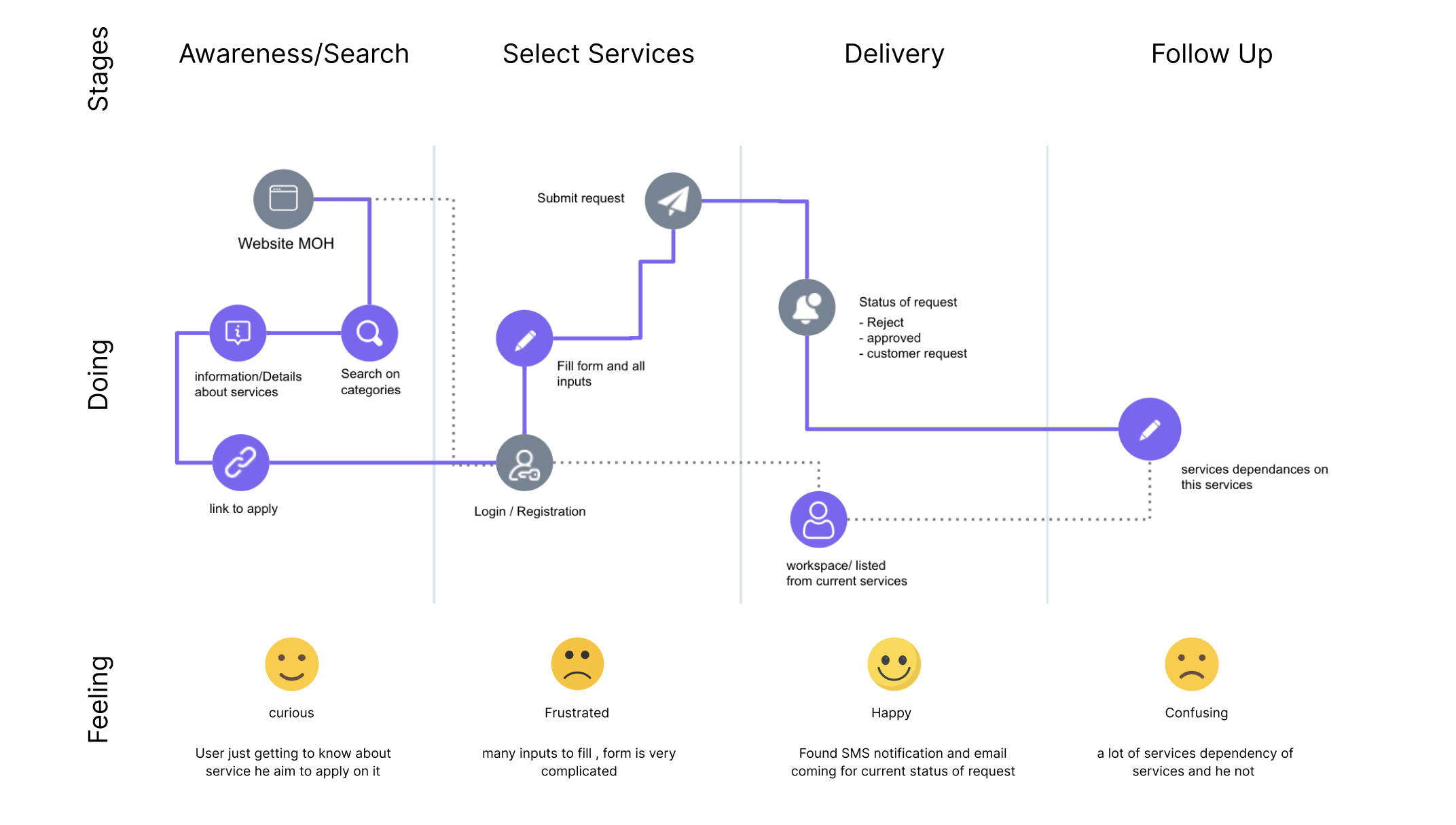 User Journey Map